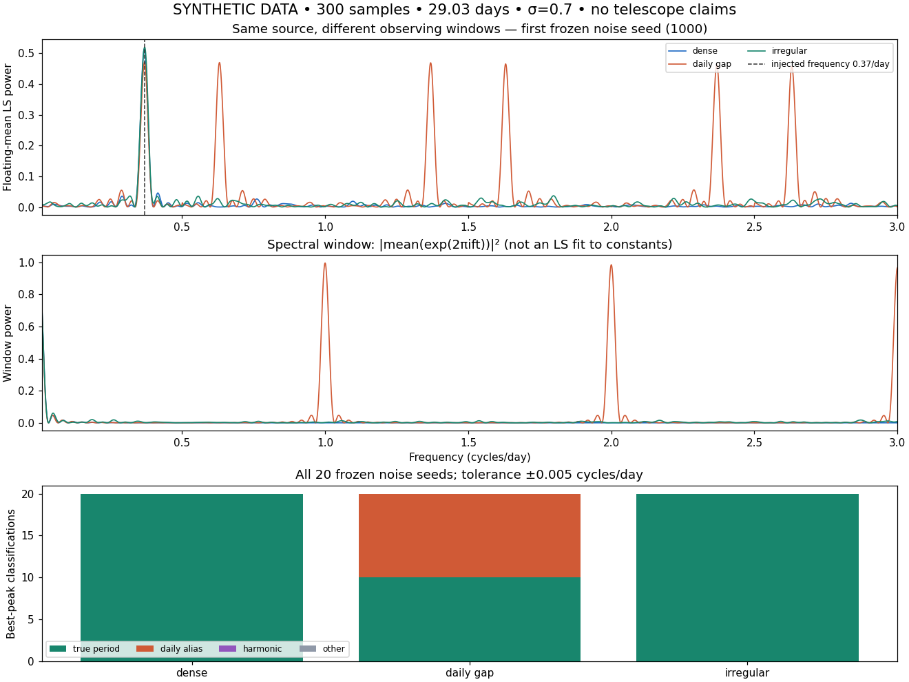 Original synthetic experiment, CC0. Frozen 20-seed comparison: 300 samples, 29.03-day baseline, true period 2.7027027 days. Daily-window schedule recovered the true period in 10/20; dense and irregular schedules in 20/20. Not telescope data or a real-survey reliability estimate.