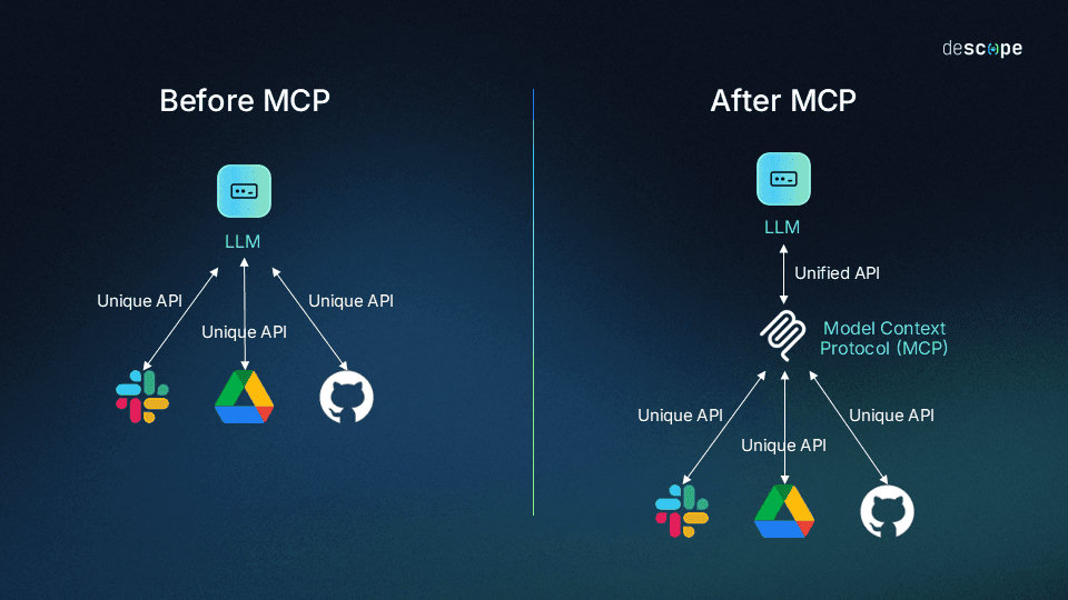 Схема: хаотичная паутина N×M интеграций слева и упорядоченная шина MCP справа