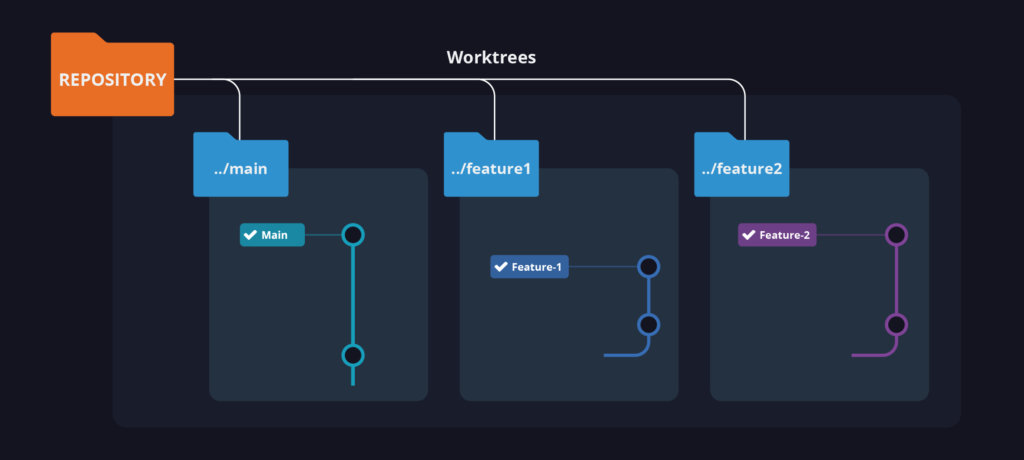 Схема параллельных git worktrees для изолированной разработки