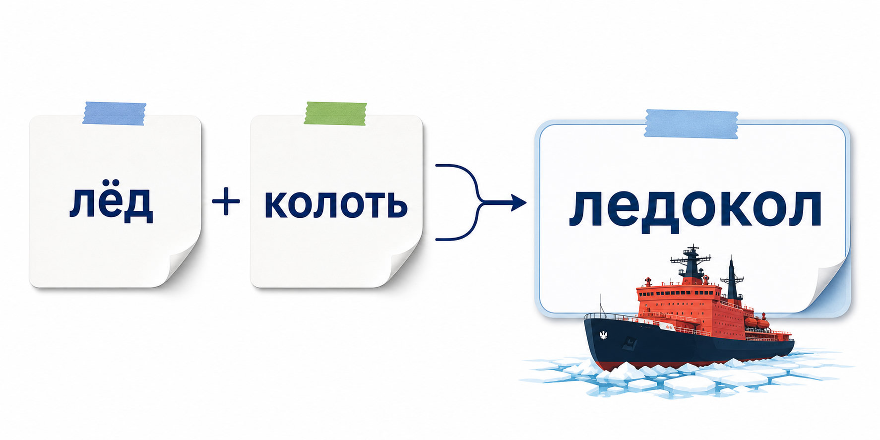 Карточка с примером сложения основ: лёд и колоть — ледокол.