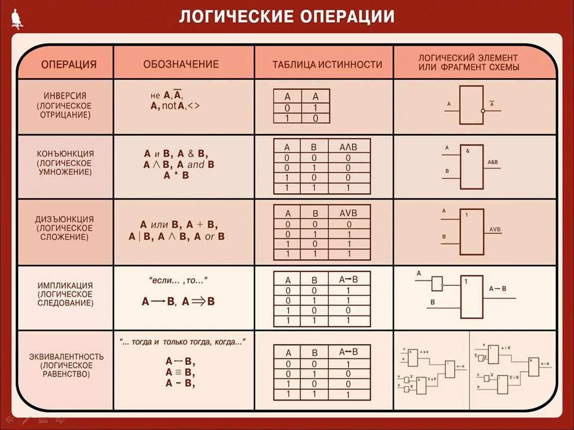 Схемные обозначения логических элементов: И, ИЛИ, НЕ, исключающее ИЛИ