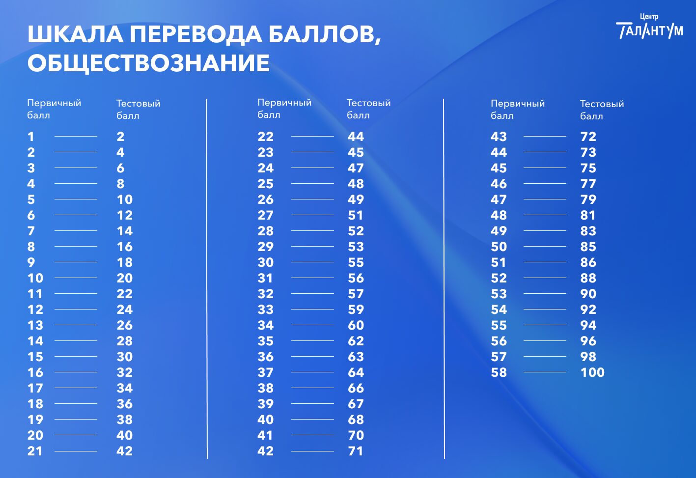 Таблица перевода первичных баллов ЕГЭ по обществознанию в тестовые баллы