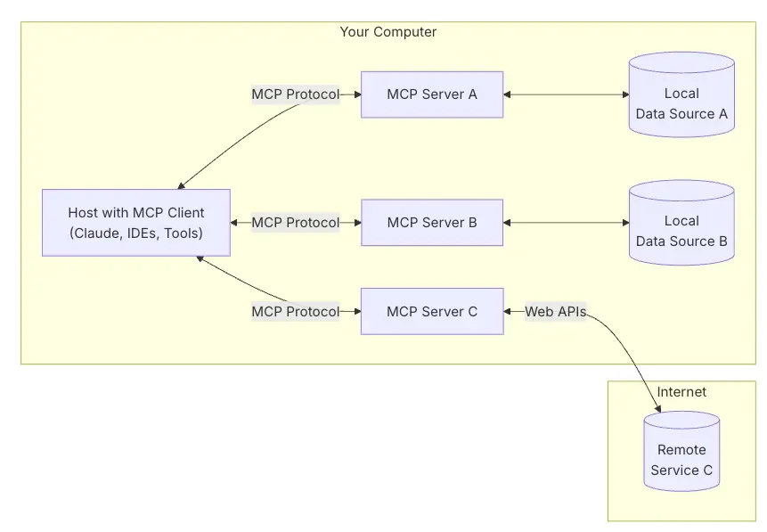 Architecture diagram for connecting an MCP server over HTTPS