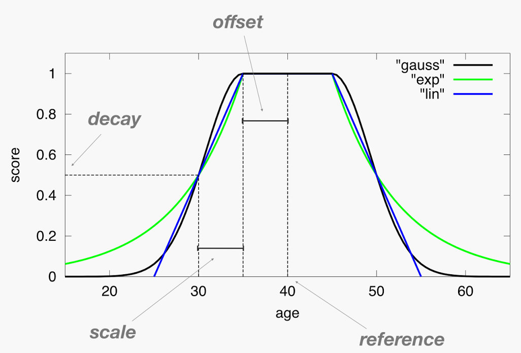 Графики трёх функций затухания: gauss, linear и exp